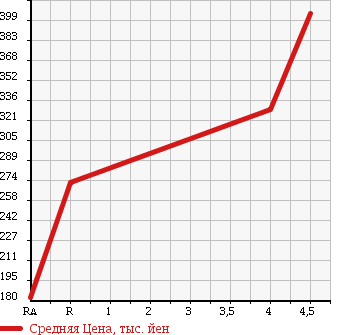 Аукционная статистика: График изменения цены SUBARU Субару  IMPREZA Импреза  2009 2000 GH6 2.0i-S в зависимости от аукционных оценок